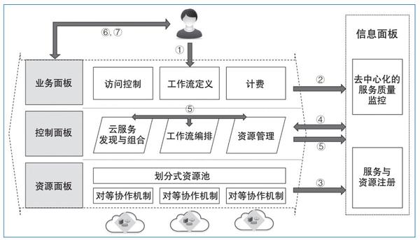 图5　虚拟专用云系统模型及工作环境构建流程